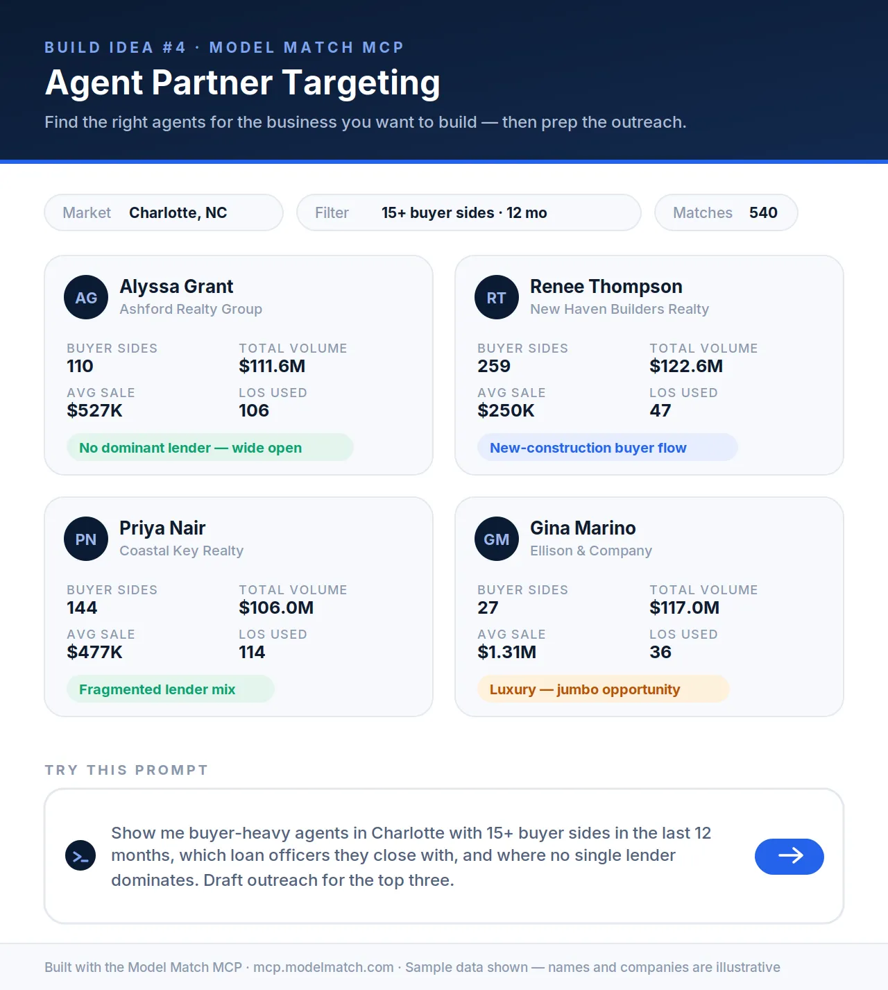 An agent partner targeting board built on Model Match MCP data, showing buyer sides, total volume, average sale price, and lender concentration for four real estate agents in Charlotte