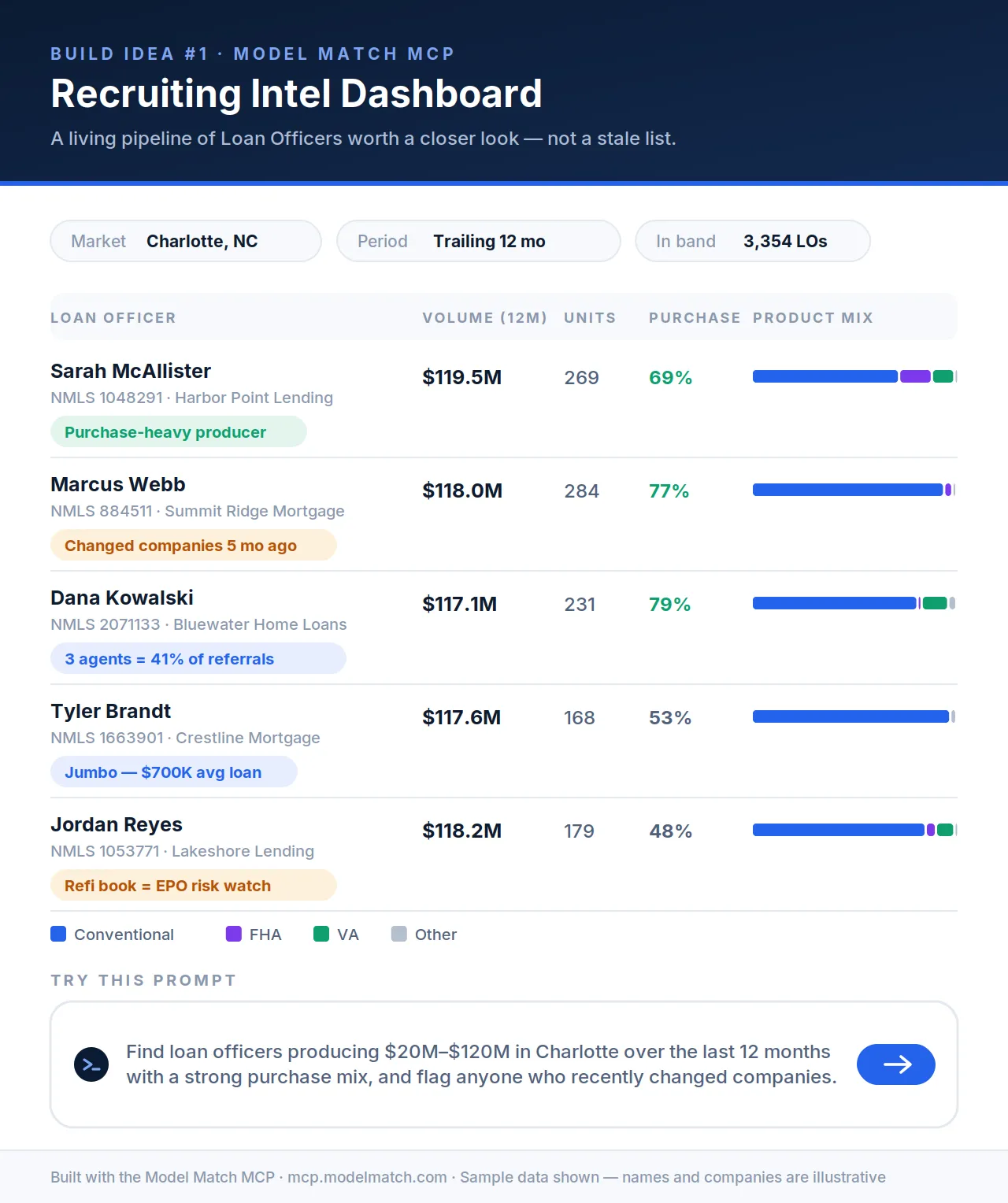 A loan officer production dashboard built on Model Match MCP data in Charlotte, NC, showing volume, units, purchase mix, and product mix for five originators