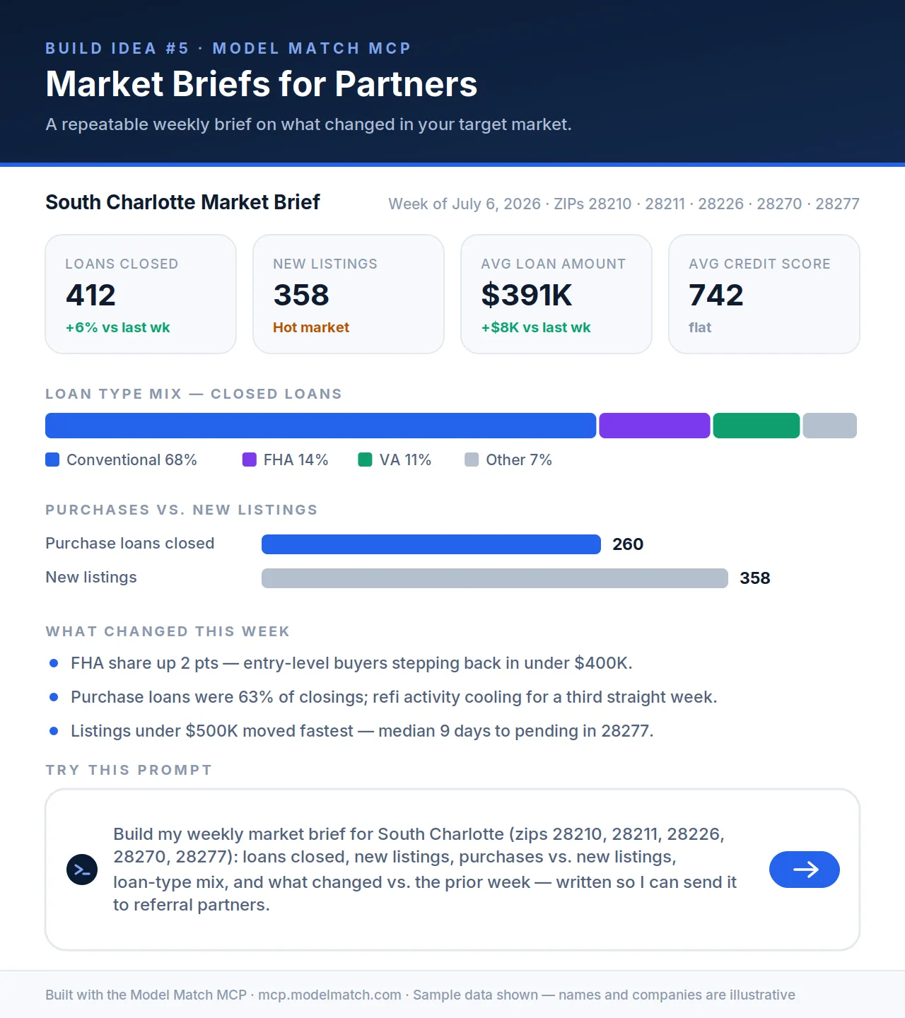 A weekly South Charlotte market brief built on Model Match MCP data, showing loans closed, new listings, average loan amount, credit score, loan-type mix, purchases versus new listings, and what changed week over week