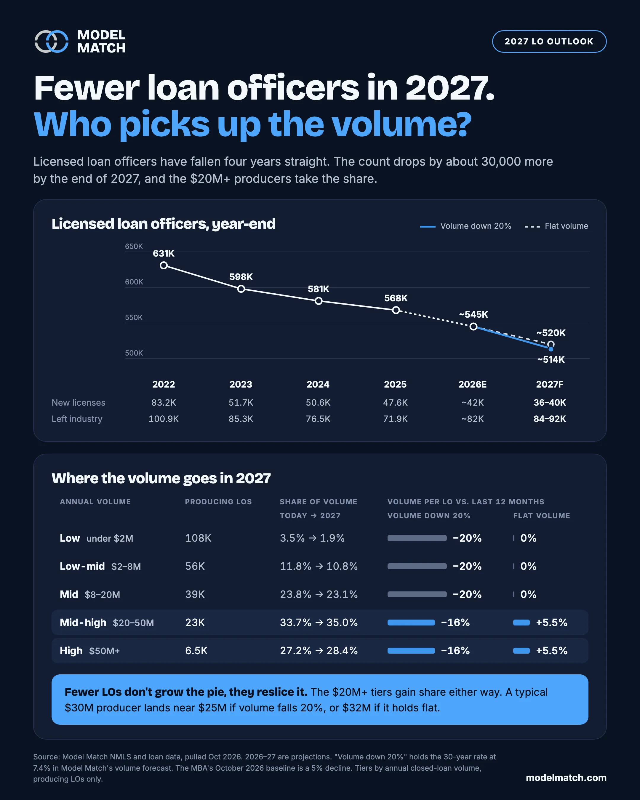 2027 loan officer outlook: licensed mortgage loan officers by year from 2022 to 2027, and the projected share of loan volume by annual volume tier