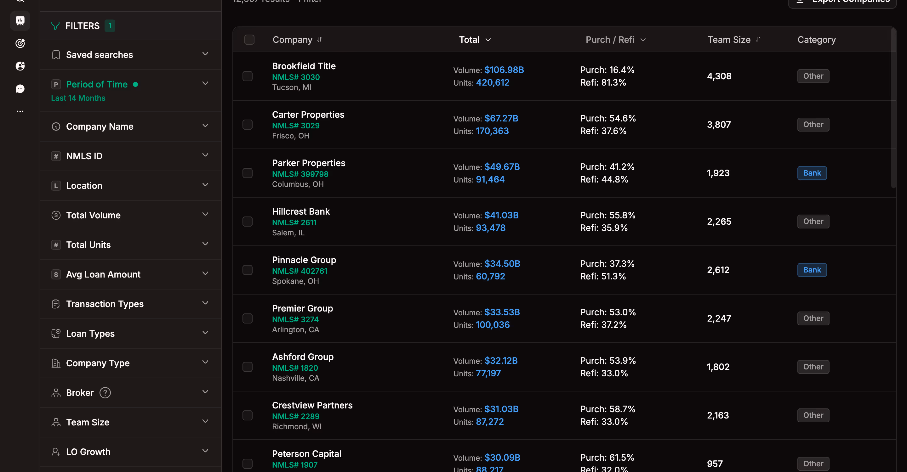 Top-producing mortgage companies in a market, sorted by volume in Model Match with NMLS IDs, units, and purchase versus refinance mix