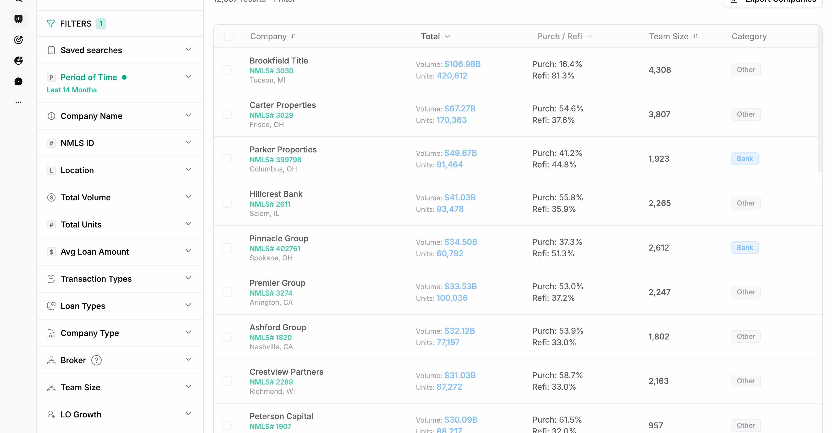 Top-producing mortgage companies in a market, sorted by volume in Model Match with NMLS IDs, units, and purchase versus refinance mix