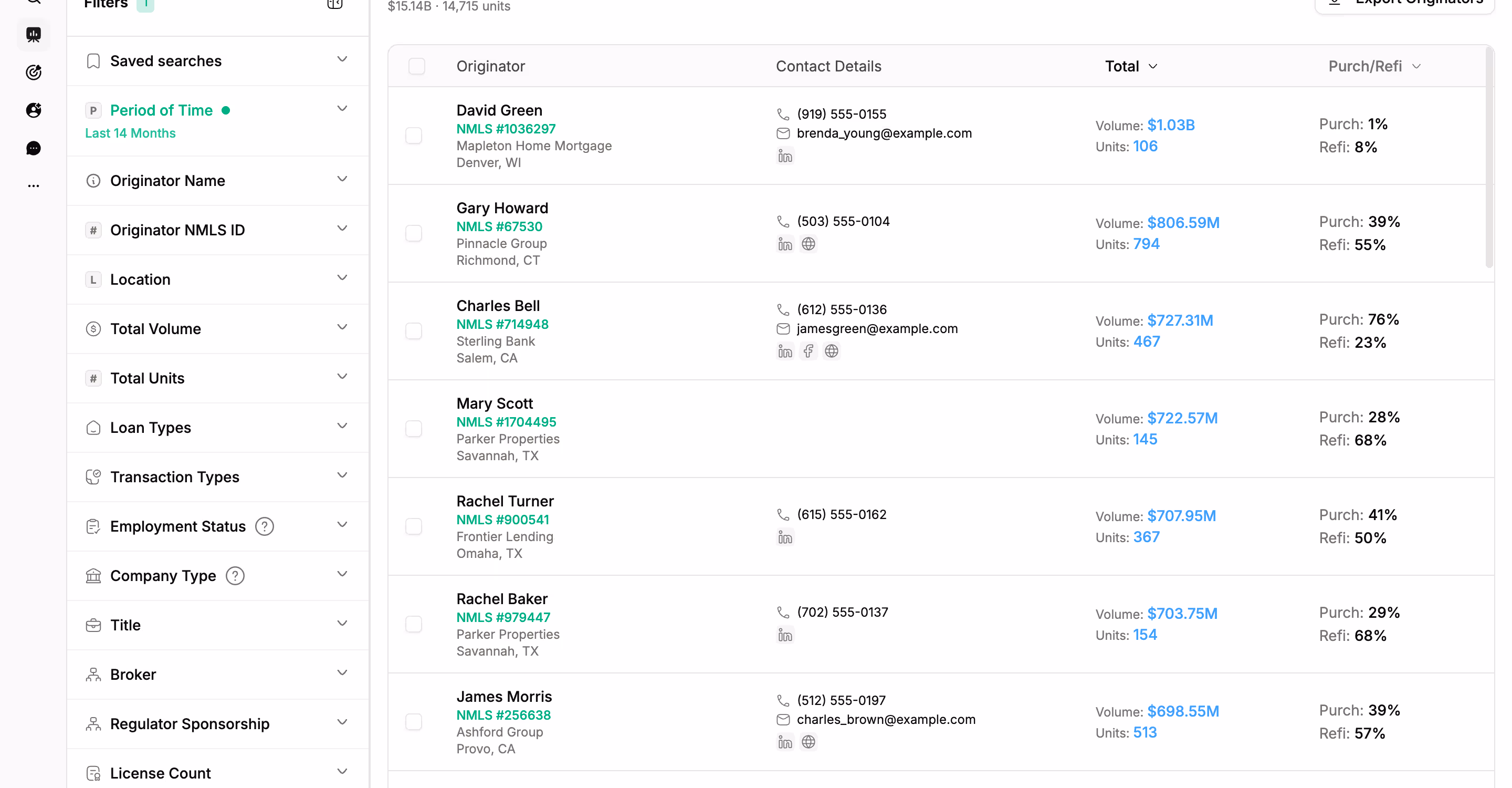 Look up loan officer volume in Model Match — a sortable list of originators with company, contact details, total volume, units, and purchase versus refinance mix