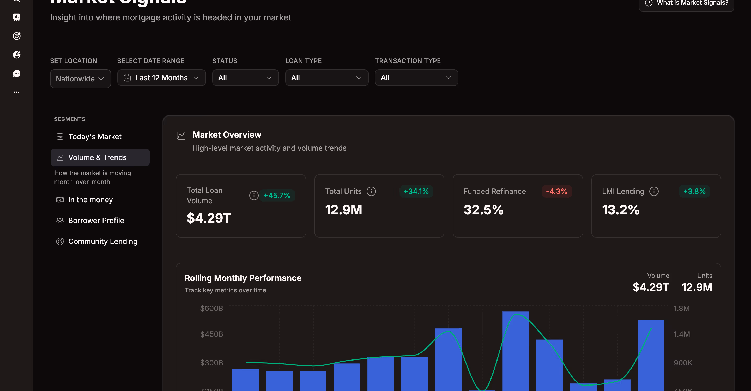 Model Match Market Signals report charting rolling monthly volume and units so you can track how a market is moving over time